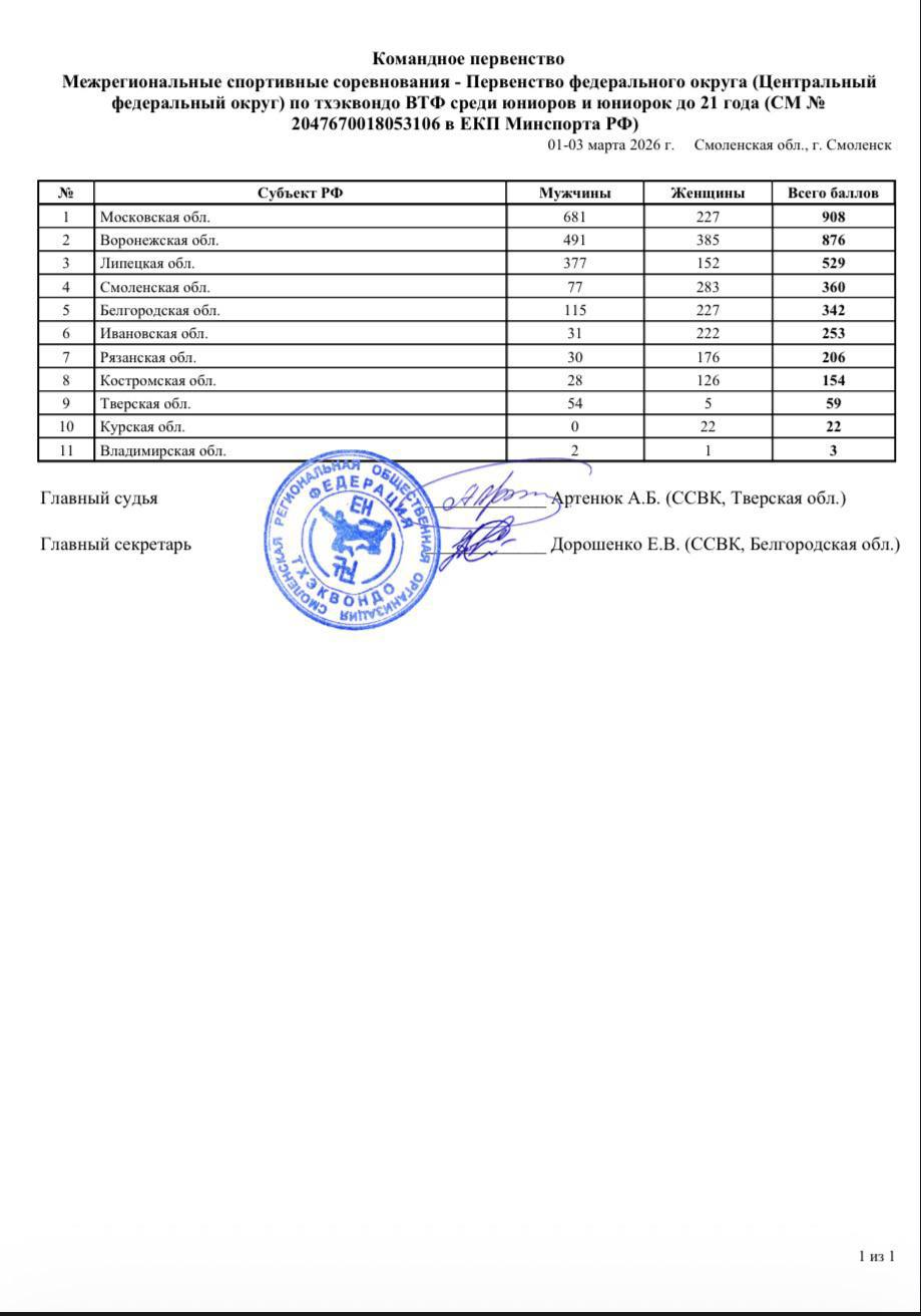 Подмосковные тхэквондисты – лучшие в ЦФО Подмосковные тхэквондисты – лучшие в ЦФО